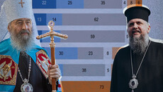 Social Survey on the Religious Situation in Ukraine: What Do the Numbers Say?