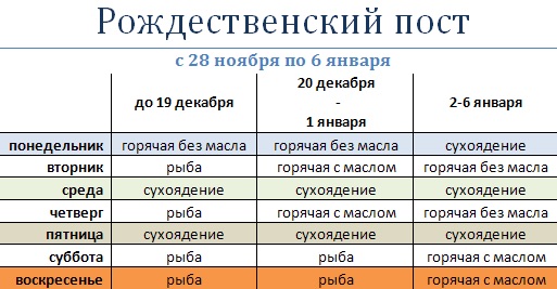 У православных христиан начался Рождественский пост. Календарь питания фото 1