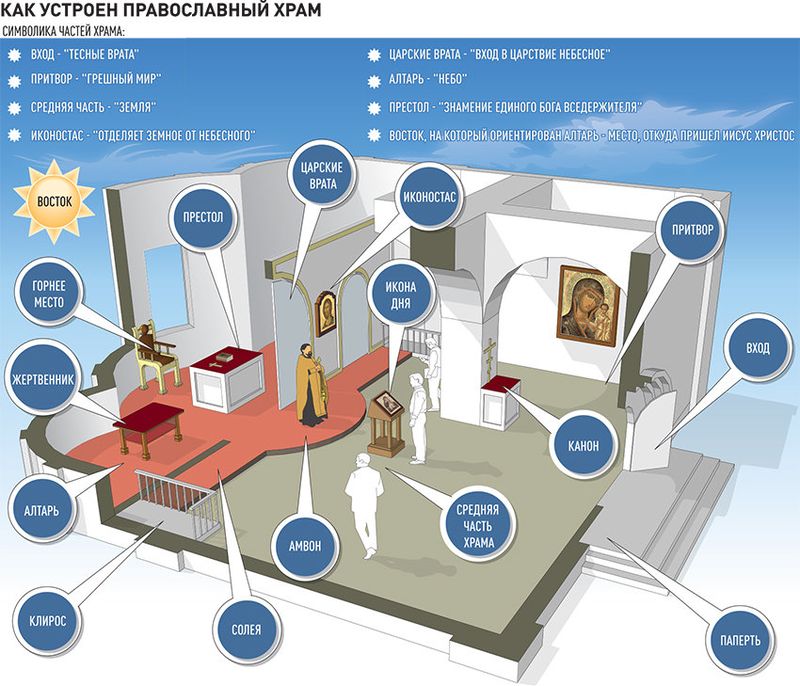 От паперти к алтарю. Как устроен православный храм фото 1