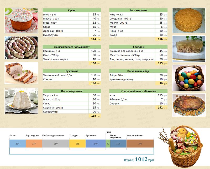 Сколько стоит накрыть Пасхальный стол-2016 фото 1