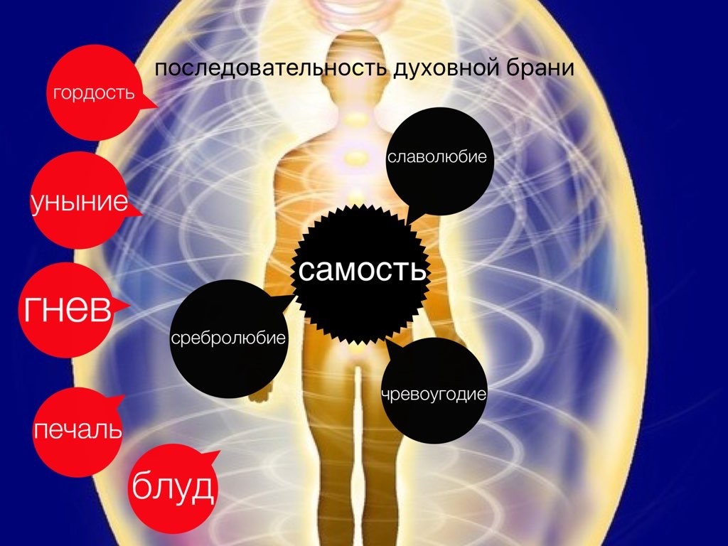 Анатомія душі. Частина 2. Вісім загальнородових гріхів фото 6