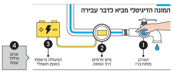 Ультраортодокси Ізраїлю заявили, що водолічильники порушують святість суботи фото 1